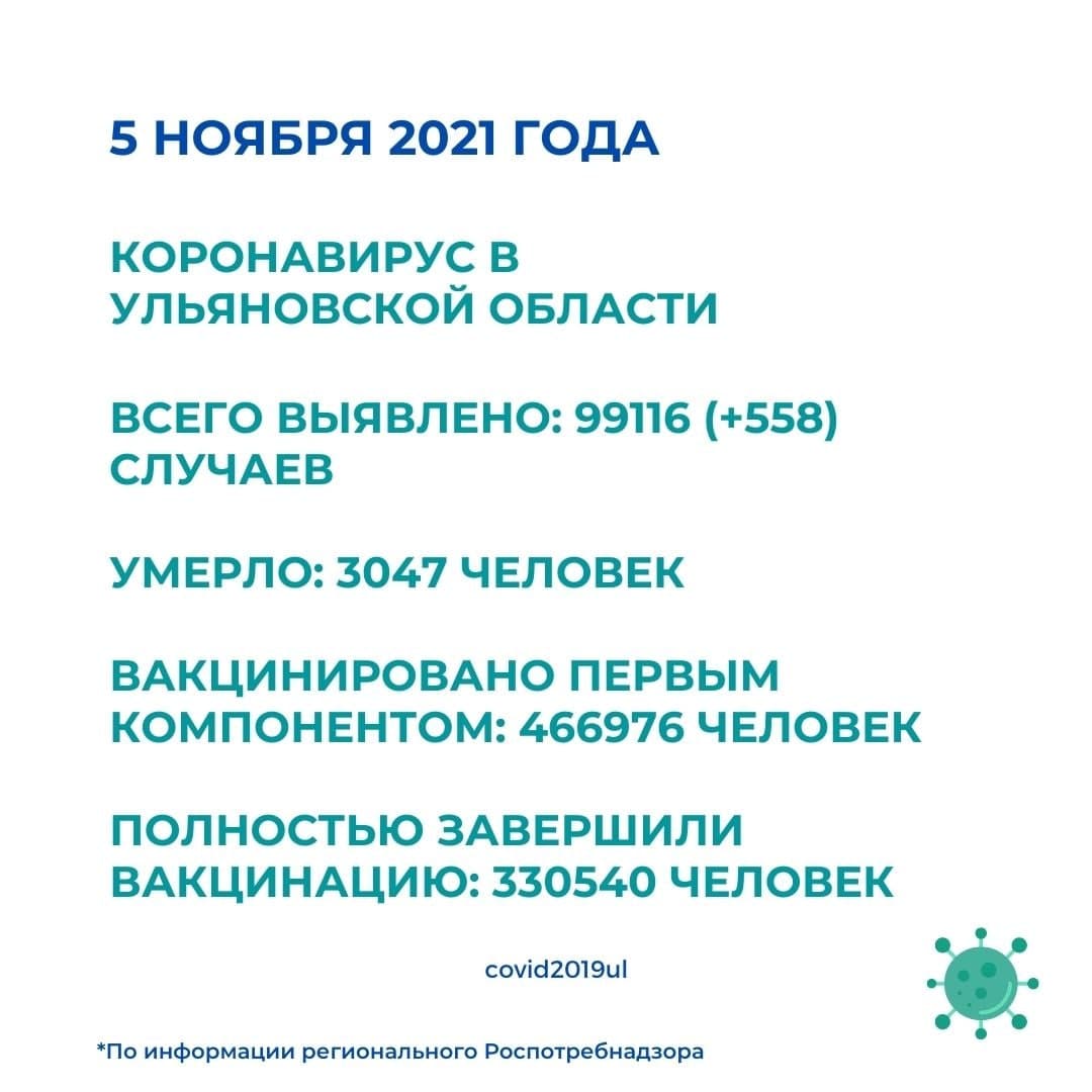 В Ульяновской области 558 новых заболевших коронавирусом