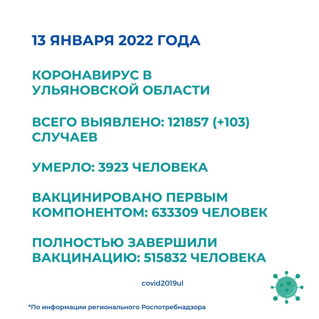 В Ульяновской области 103 новых инфицированных COVID-19